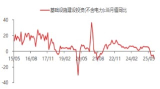 东海期货宏观观察：10月经济数据评论
