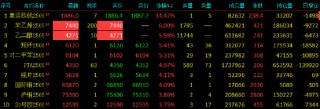 收评|国内期货主力合约涨多跌少 苯乙烯（EB）、乙二醇（EG）触及涨停
