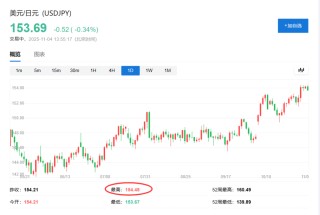 日元跌近155关口，高盛、美银：干预时机未到，红线在160左右！
