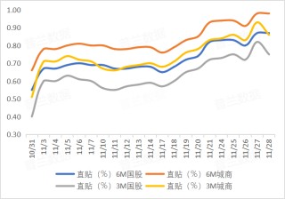 2025年11月票据市场回顾与12月展望