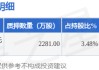 亿纬锂能（300014）股东西藏亿纬控股有限公司质押2281万股，占总股本1.12%
