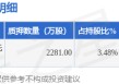 亿纬锂能（300014）股东西藏亿纬控股有限公司质押2281万股，占总股本1.12%
