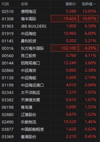 特朗普暂缓90天征关税！航运及港口板块大涨，德翔海运涨超15%