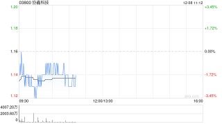 交银国际：内地新能源反内卷下多晶硅初见曙光 看好协鑫科技 目标价1.54港元