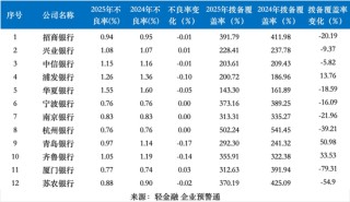 3家优秀的城商行