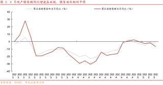 华西证券：4月地产修复波折，亮点是消费数据