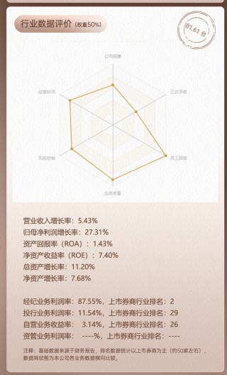 上市券商领军人物领导力TOP榜丨行业数据评价全景图：中国银河薛军总得分第九 人员增速具备评分优势