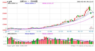 开盘|国内期货主力合约涨多跌少 沪银涨超7%
