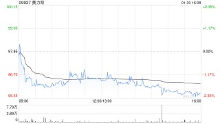 赛力斯1月汽车销量合计4.59万辆 同比增长104.85%