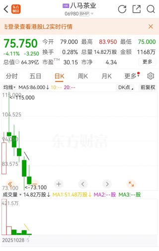 八马“失速”，股价“茶凉”