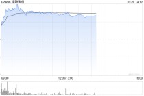 速腾聚创盘中涨超11% 第4季度首次单季实现盈利