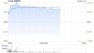 速腾聚创盘中涨超11% 第4季度首次单季实现盈利