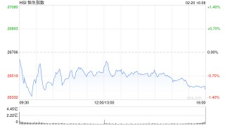 港股午评：恒指跌0.61% 科指跌2.28% 科网股普跌 AI应用、机器人概念股爆发 百度跌超5%