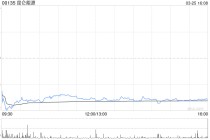 美银证券：昆仑能源去年业绩逊预期 维持“中性”评级