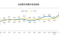 统计局：2026年2月份居民消费价格同比上涨1.3%