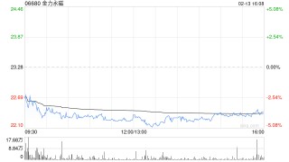 金力永磁获摩根大通增持25.42万股 每股作价约21.72港元