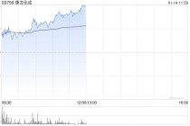 康龙化成午前涨超4% 预计2025年经调整净利润同比增长10%至15%