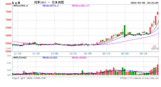快讯：纯苯主力合约触及涨停，涨幅6.99%