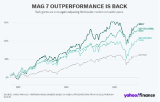 大型科技股仍 “低于峰值”—— 为何涨势将持续