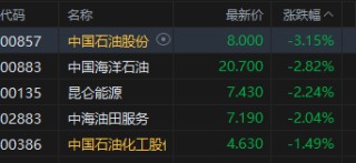 午评：港股恒指跌1.01% 科指跌1.65% 科网股普跌 石油股走弱 生物医药股延续涨势 阿里巴巴跌超4%