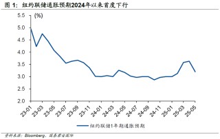 周浩：大数据显示，美国通胀更让市场困扰