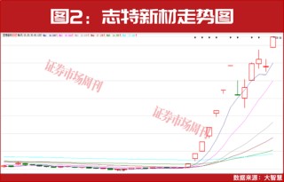年内首批股价翻倍股曝光！27家公司被赋予超50%上涨预期！