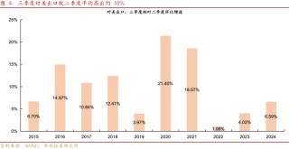 华西证券：4月地产修复波折，亮点是消费数据