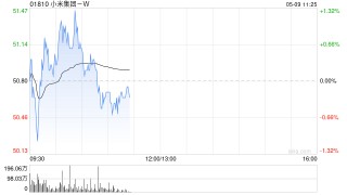 大摩：升小米集团-W目标价至62港元 维持“增持”评级