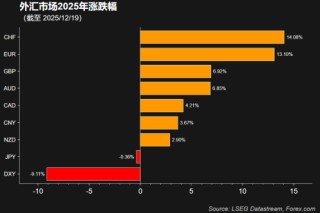 一周展望：贵金属、美股齐冲高，圣诞行情如期而至？