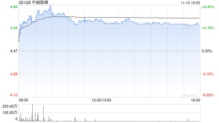 中国联塑午后涨逾6% 公司有望显著受益城市管网更新