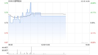 晨鸣纸业早盘涨超5% 拟33亿元剥离融资租赁业务
