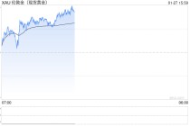 多重利好吸引逢低买盘，金价续涨1.5%，再度逼近历史高点
