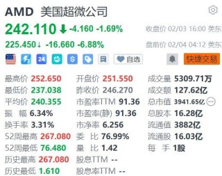 美股异动丨AMD盘前大跌近7%，一季度指引“太保守”