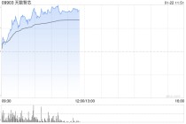 天数智芯早盘涨逾12%创新高 将于1月26日发布未来三代GPGPU产品路线图
