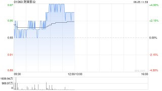 阿里影业午前涨超3% 宣布与北京娱有想法签署合作框架协议