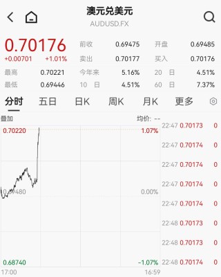 刚刚宣布，加息！直线拉升！