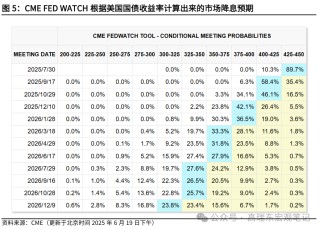 高瑞东：美联储在等待关税“冲击”