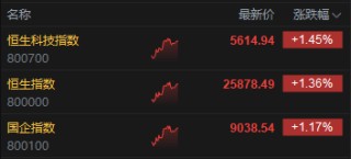 午评：港股恒指涨1.36% 科指涨1.45% 科网股普涨 电力设备股走强 东方电气涨超7%