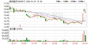 新华医疗：公司已持续通过控股股东增持、优化分红等多项举措维护公司市值