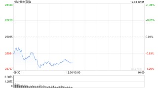 快讯：恒指低开0.44% 科指跌0.51% 科网股普跌 汽车股分化