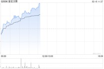 复宏汉霖午前涨超7% 本月内股价累计涨幅已超25%