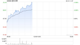 复宏汉霖午前涨超7% 本月内股价累计涨幅已超25%