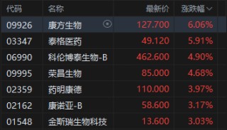 午评：港股恒指跌1.01% 科指跌1.65% 科网股普跌 石油股走弱 生物医药股延续涨势 阿里巴巴跌超4%