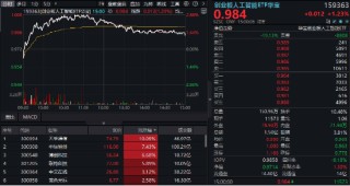 逆市涨逾1%！创业板人工智能一枝独秀！算力又迎新催化，CPO概念股应声大涨，天孚通信飙升10%