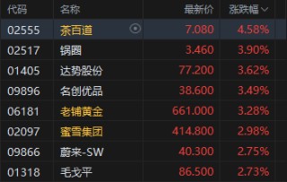 午评：港股恒指涨1.36% 科指涨1.45% 科网股普涨 电力设备股走强 东方电气涨超7%