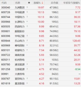 A股电力股集体走强：九洲集团20CM涨停，华电能源、长源电力、西昌电力等涨停，乐山电力、郴电国际涨超8%