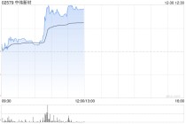 中伟新材午前涨近7% 与欣旺达签署固态电池战略合作框架协议