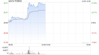 中伟新材午前涨近7% 与欣旺达签署固态电池战略合作框架协议