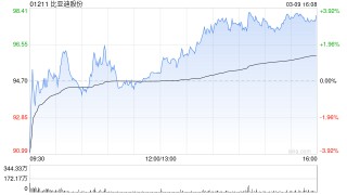 招商证券：比亚迪股份二代刀片电池实现5分钟快充 维持“增持”评级