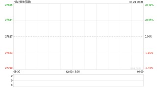 快讯：恒指低开0.72% 科指跌0.79% 科网股普跌 金价创新高黄金股集体上涨 赤峰黄金涨超6%